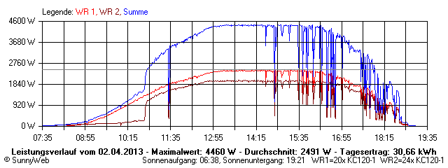 Grafik Tagesertrag