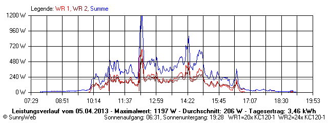 Grafik Tagesertrag