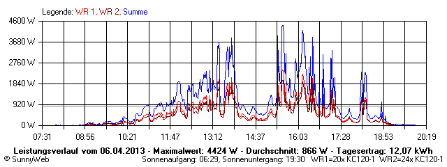 Grafik Tagesertrag