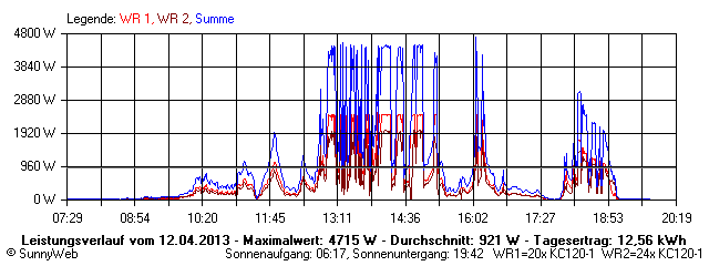 Grafik Tagesertrag
