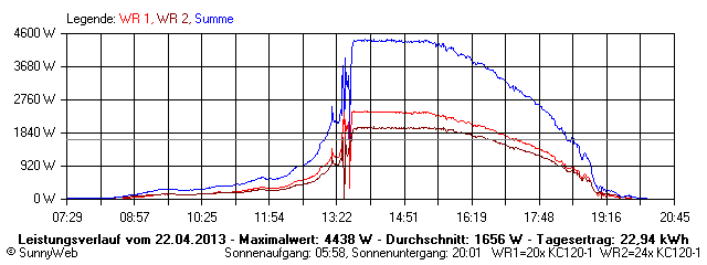 Grafik Tagesertrag