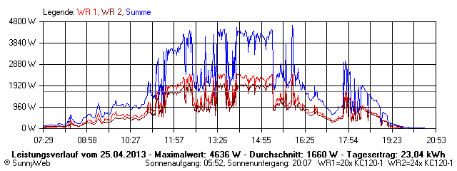 Grafik Tagesertrag