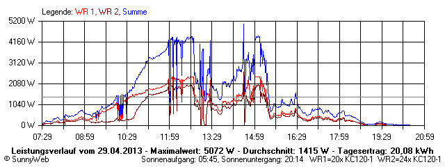 Grafik Tagesertrag
