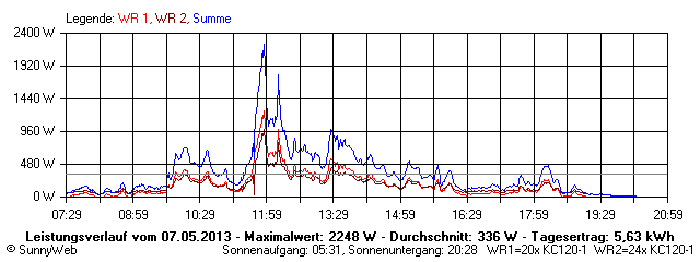 Grafik Tagesertrag