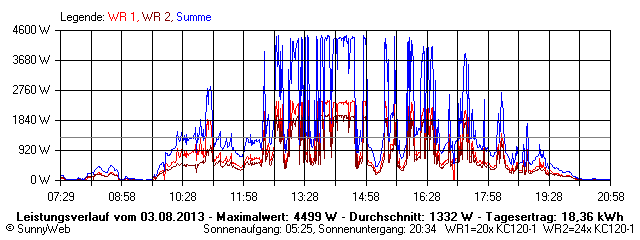 Grafik Tagesertrag