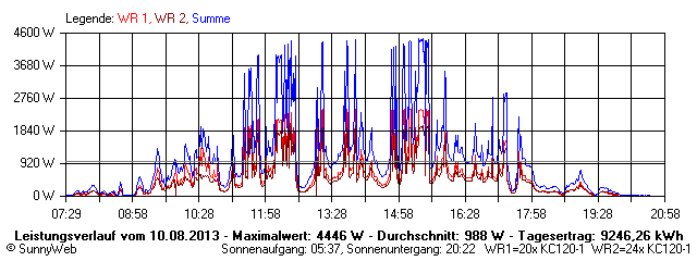 Grafik Tagesertrag