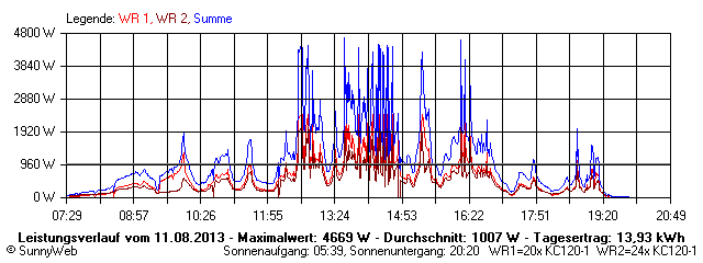 Grafik Tagesertrag