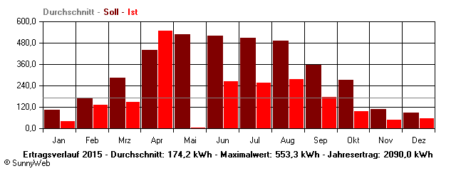 Grafik Jahresertrag