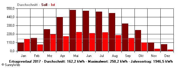 Grafik Jahresertrag