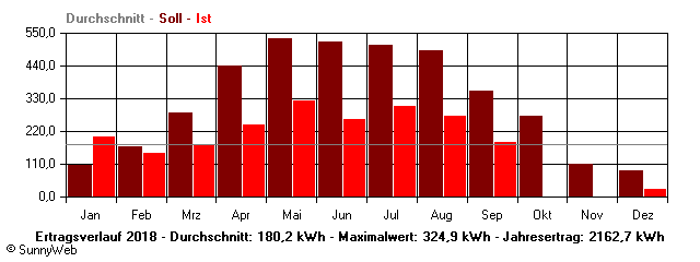 Grafik Jahresertrag