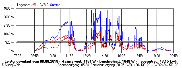 Grafik Tagesertrag