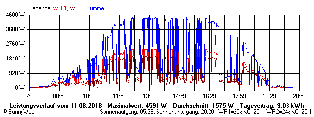 Grafik Tagesertrag