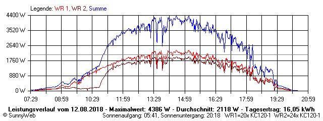 Grafik Tagesertrag