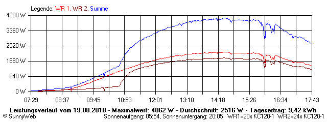 Grafik Tagesertrag
