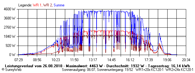 Grafik Tagesertrag