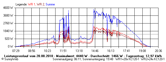 Grafik Tagesertrag