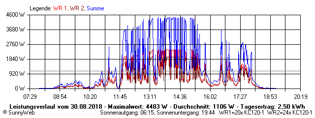 Grafik Tagesertrag