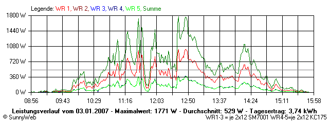 Grafik Tagesertrag
