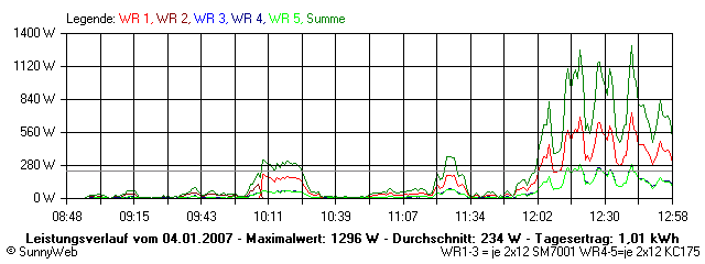 Grafik Tagesertrag