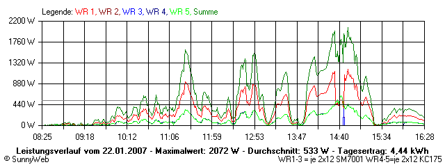 Grafik Tagesertrag