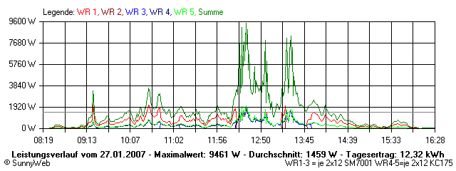 Grafik Tagesertrag