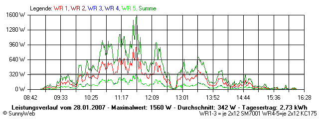 Grafik Tagesertrag