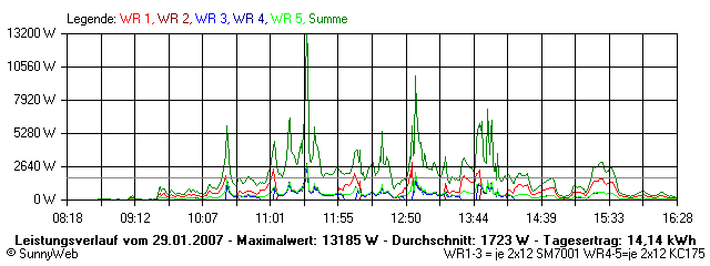 Grafik Tagesertrag
