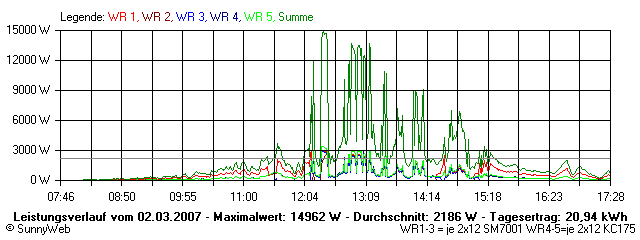 Grafik Tagesertrag