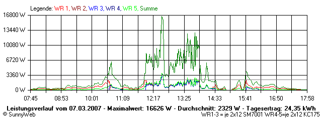 Grafik Tagesertrag