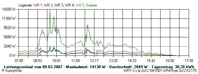 Grafik Tagesertrag