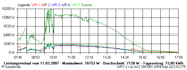 Grafik Tagesertrag