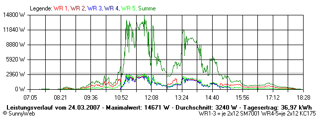 Grafik Tagesertrag