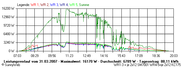 Grafik Tagesertrag