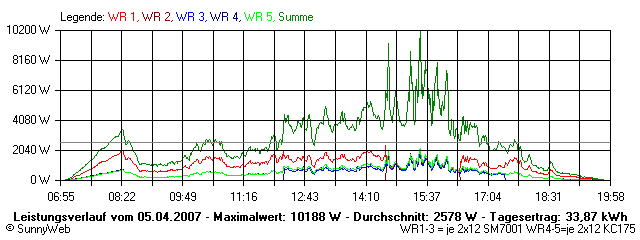 Grafik Tagesertrag