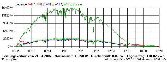 Grafik Tagesertrag