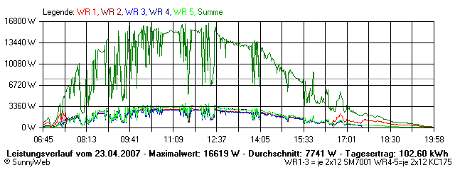 Grafik Tagesertrag