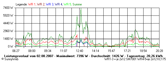 Grafik Tagesertrag