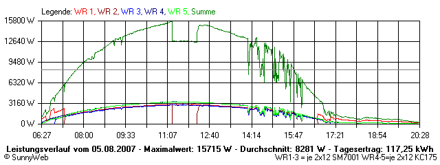Grafik Tagesertrag