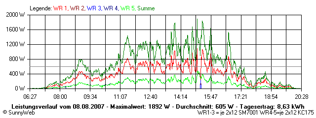 Grafik Tagesertrag