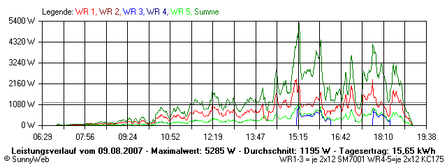 Grafik Tagesertrag