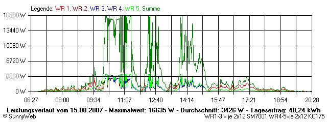 Grafik Tagesertrag