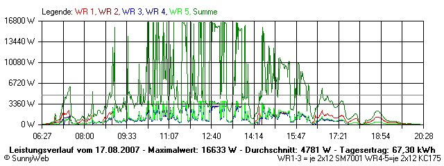 Grafik Tagesertrag
