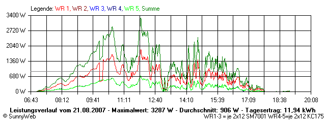 Grafik Tagesertrag