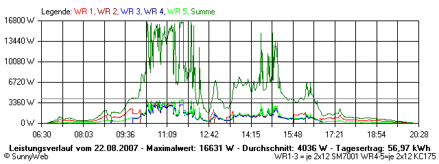 Grafik Tagesertrag