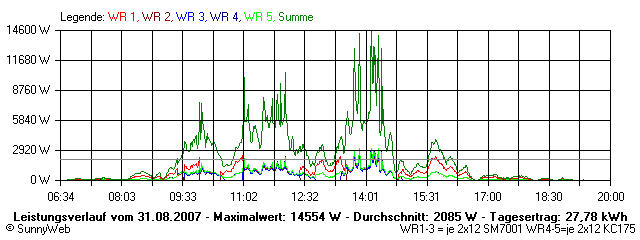 Grafik Tagesertrag