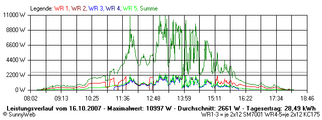 Grafik Tagesertrag