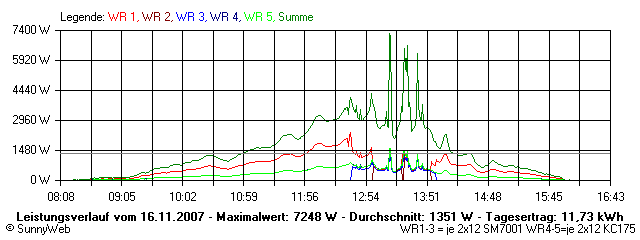 Grafik Tagesertrag
