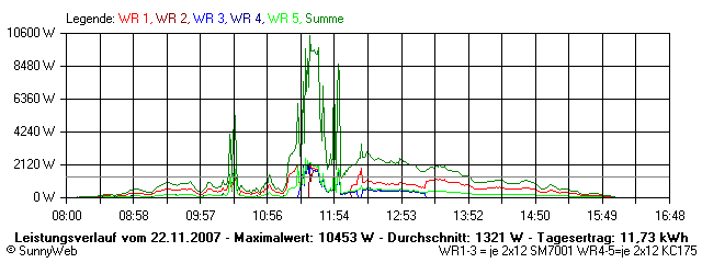 Grafik Tagesertrag