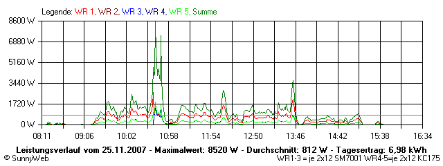 Grafik Tagesertrag