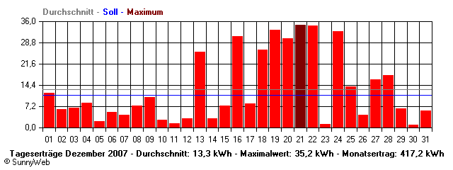 Grafik Monatsertrag